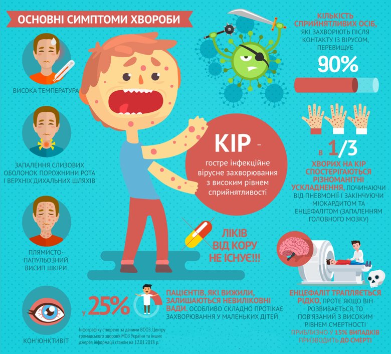 Оперативна інформація щодо захворюваності на кір в Закарпатській області станом на 17.01.2018р.