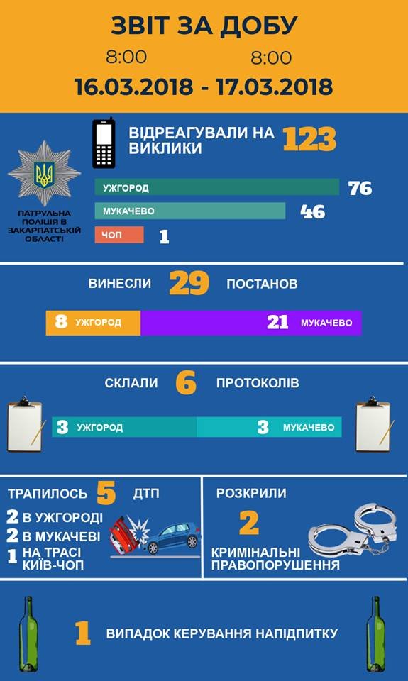 Патрульна поліція Закарпатської області інформує