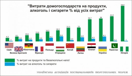 Україна потрапила в топ-5 країн з найвищими витратами на харчування, сигарети та алкоголь