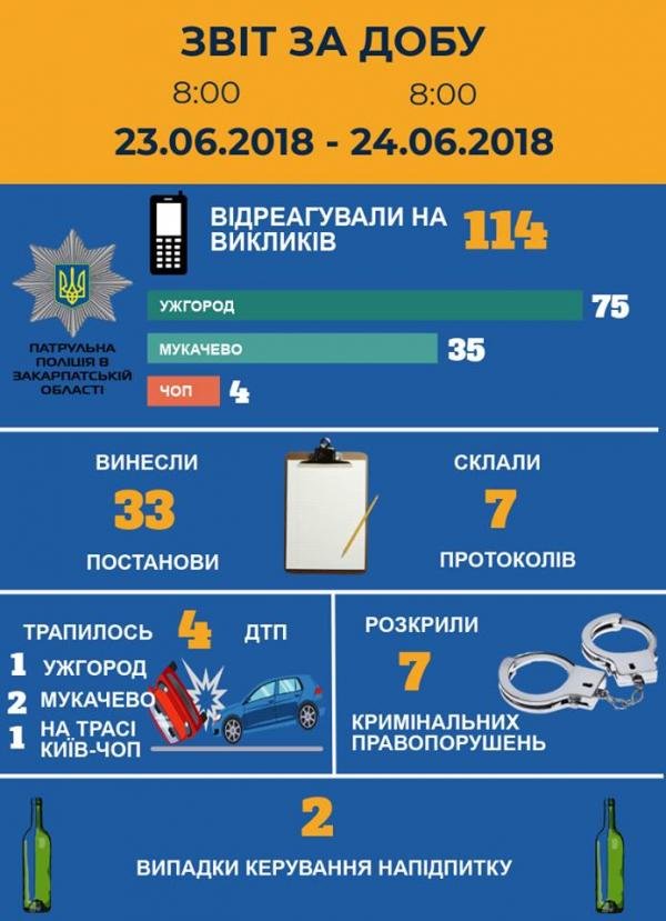 Звіт патрульних за добу: 4 ДТП, 2 випадки керування автомобілем у стані сп’яніння