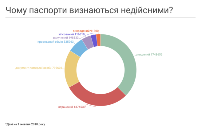 Півтора мільйони недійсних паспортів використовують в Україні