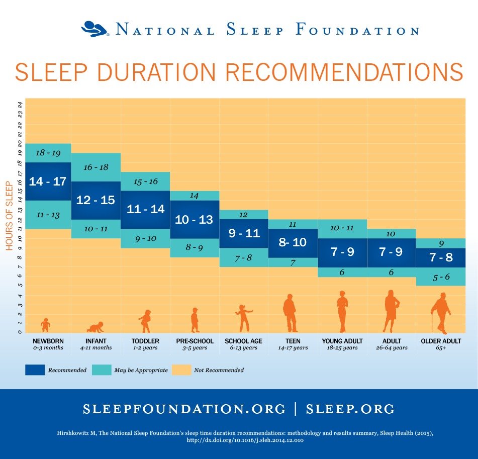 Ось скільки насправді потрібно спати у вашому віці!
