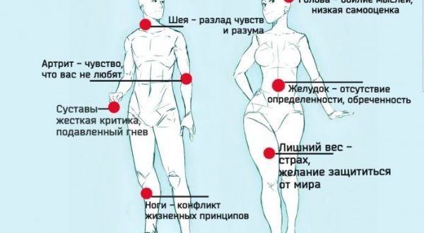 Біль у тілі відображає проблеми у вашому житті